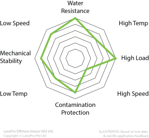 Spider diagram for LanoPro Offshore Grease HD2 EAL