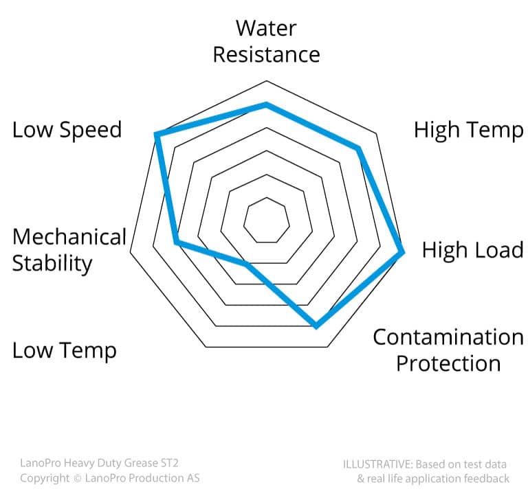 Workflow view preview for LanoPro Heavy Duty Grease ST2